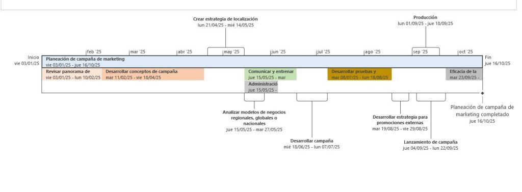 Uso de MS Project para Cronogramas de Proyectos