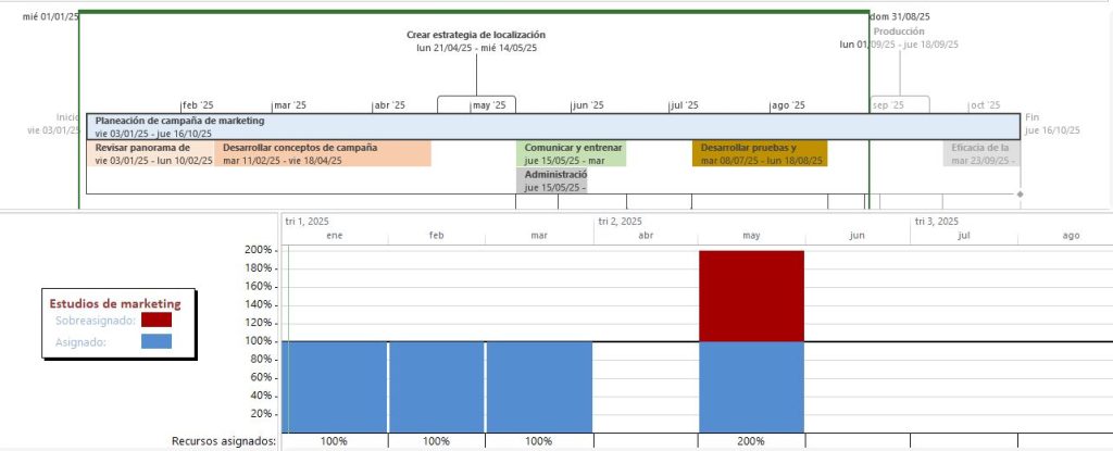Uso de MS Project para Cronogramas de Proyectos