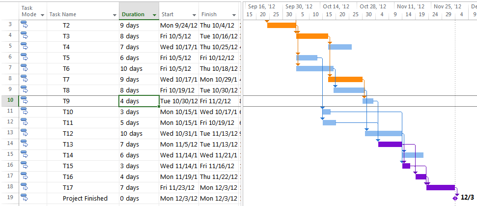 Uso de MS Project para Cronogramas de Proyectos